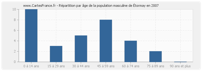 Répartition par âge de la population masculine d'Étormay en 2007