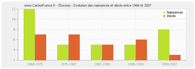 Étormay : Evolution des naissances et décès entre 1968 et 2007