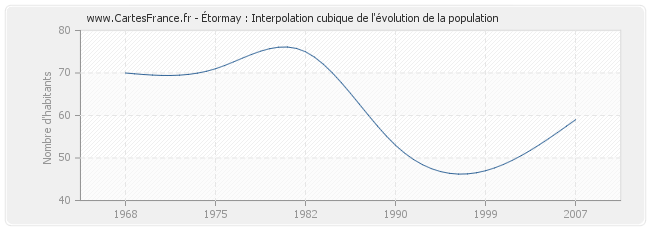 Étormay : Interpolation cubique de l'évolution de la population