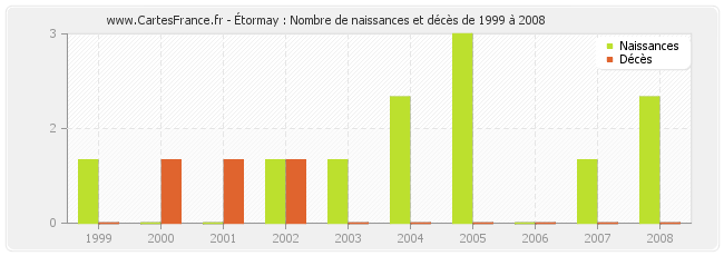 Étormay : Nombre de naissances et décès de 1999 à 2008