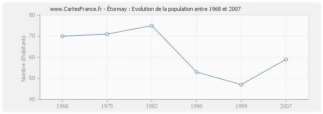 Population Étormay