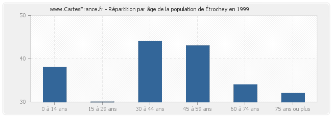 Répartition par âge de la population d'Étrochey en 1999