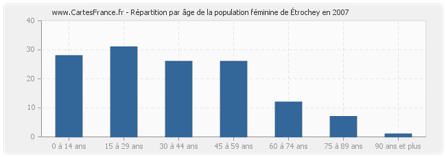 Répartition par âge de la population féminine d'Étrochey en 2007