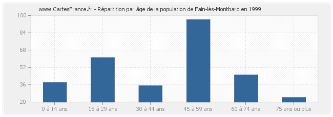 Répartition par âge de la population de Fain-lès-Montbard en 1999