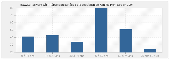 Répartition par âge de la population de Fain-lès-Montbard en 2007