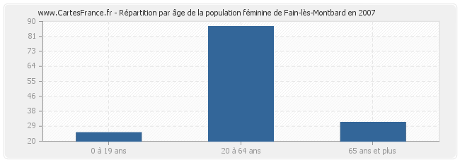 Répartition par âge de la population féminine de Fain-lès-Montbard en 2007