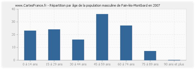 Répartition par âge de la population masculine de Fain-lès-Montbard en 2007