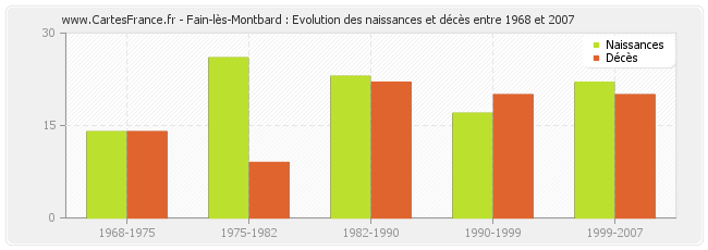 Fain-lès-Montbard : Evolution des naissances et décès entre 1968 et 2007
