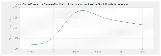 Fain-lès-Montbard : Interpolation cubique de l'évolution de la population