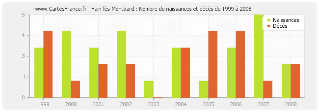 Fain-lès-Montbard : Nombre de naissances et décès de 1999 à 2008