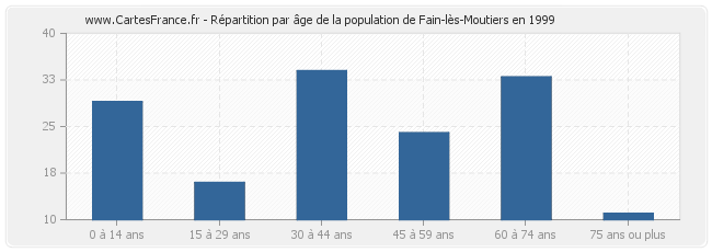 Répartition par âge de la population de Fain-lès-Moutiers en 1999