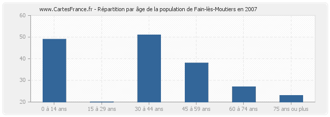 Répartition par âge de la population de Fain-lès-Moutiers en 2007