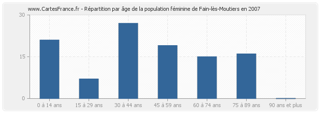 Répartition par âge de la population féminine de Fain-lès-Moutiers en 2007