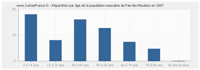 Répartition par âge de la population masculine de Fain-lès-Moutiers en 2007