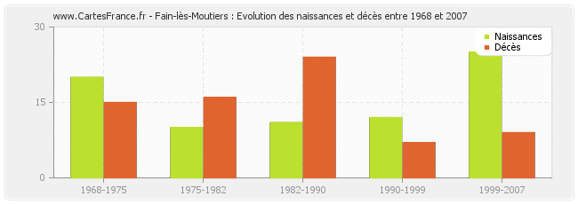 Fain-lès-Moutiers : Evolution des naissances et décès entre 1968 et 2007
