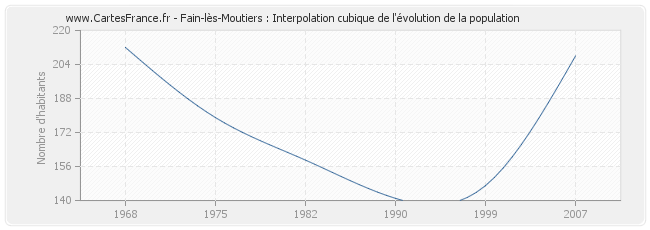 Fain-lès-Moutiers : Interpolation cubique de l'évolution de la population