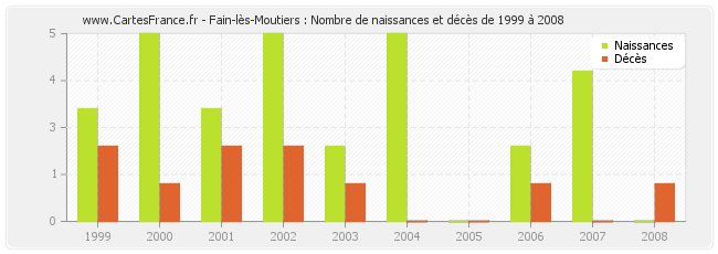 Fain-lès-Moutiers : Nombre de naissances et décès de 1999 à 2008