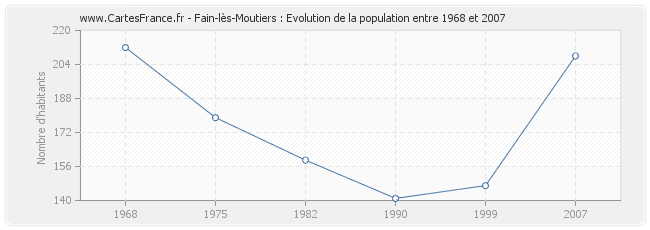 Population Fain-lès-Moutiers