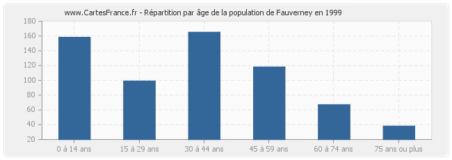 Répartition par âge de la population de Fauverney en 1999