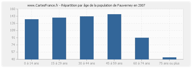 Répartition par âge de la population de Fauverney en 2007