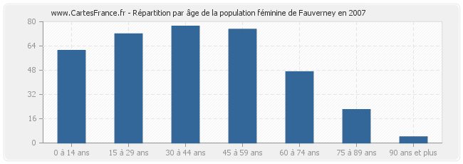 Répartition par âge de la population féminine de Fauverney en 2007