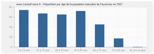 Répartition par âge de la population masculine de Fauverney en 2007