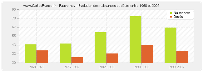 Fauverney : Evolution des naissances et décès entre 1968 et 2007