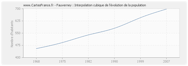 Fauverney : Interpolation cubique de l'évolution de la population