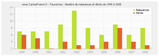 Fauverney : Nombre de naissances et décès de 1999 à 2008