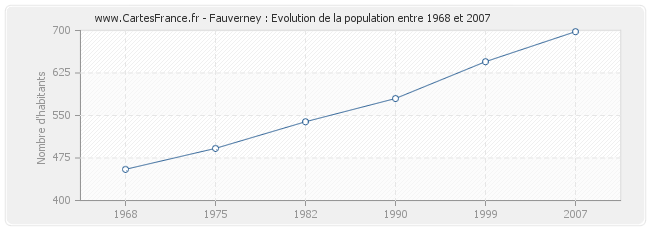 Population Fauverney