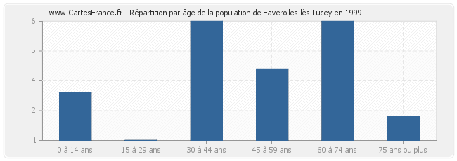 Répartition par âge de la population de Faverolles-lès-Lucey en 1999