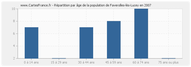 Répartition par âge de la population de Faverolles-lès-Lucey en 2007