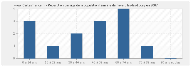 Répartition par âge de la population féminine de Faverolles-lès-Lucey en 2007