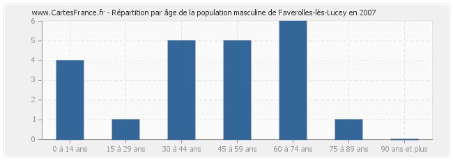 Répartition par âge de la population masculine de Faverolles-lès-Lucey en 2007