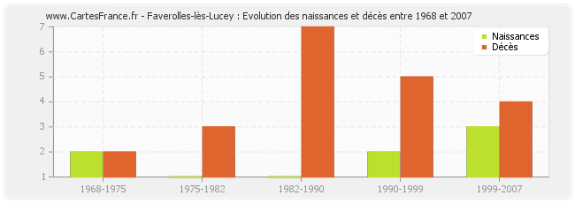 Faverolles-lès-Lucey : Evolution des naissances et décès entre 1968 et 2007