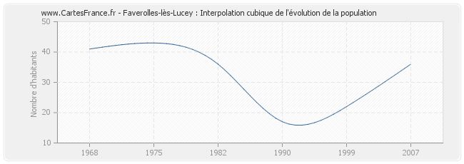Faverolles-lès-Lucey : Interpolation cubique de l'évolution de la population