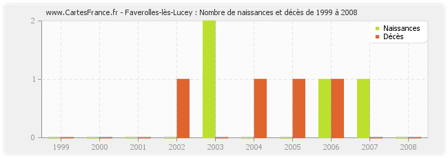 Faverolles-lès-Lucey : Nombre de naissances et décès de 1999 à 2008