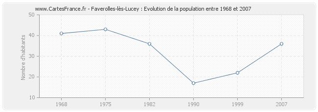 Population Faverolles-lès-Lucey