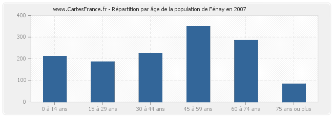 Répartition par âge de la population de Fénay en 2007