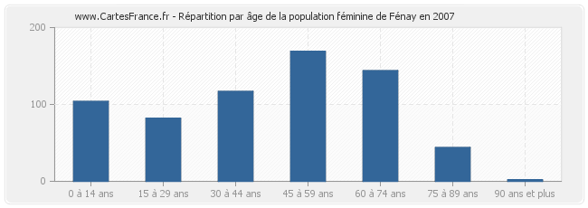 Répartition par âge de la population féminine de Fénay en 2007