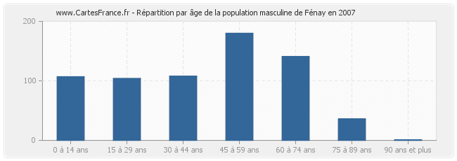 Répartition par âge de la population masculine de Fénay en 2007