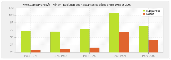 Fénay : Evolution des naissances et décès entre 1968 et 2007