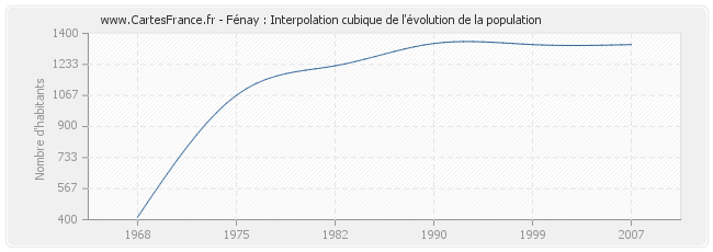 Fénay : Interpolation cubique de l'évolution de la population