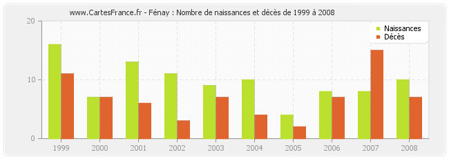 Fénay : Nombre de naissances et décès de 1999 à 2008