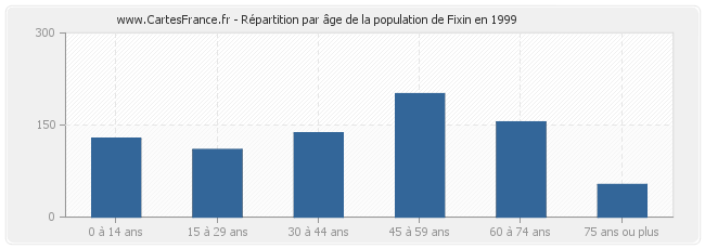 Répartition par âge de la population de Fixin en 1999