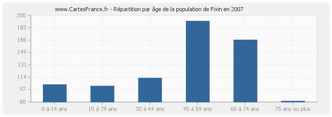 Répartition par âge de la population de Fixin en 2007