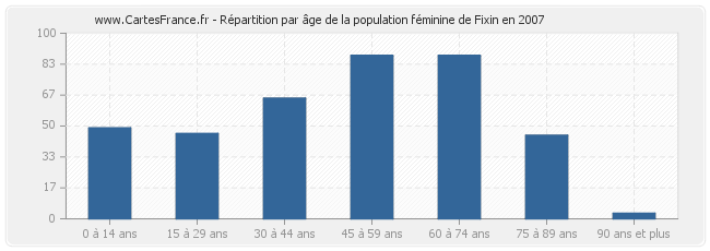 Répartition par âge de la population féminine de Fixin en 2007