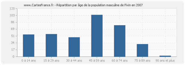 Répartition par âge de la population masculine de Fixin en 2007