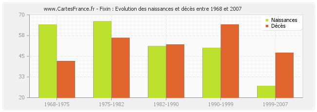 Fixin : Evolution des naissances et décès entre 1968 et 2007