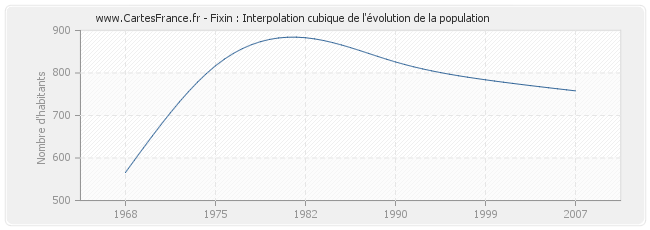 Fixin : Interpolation cubique de l'évolution de la population